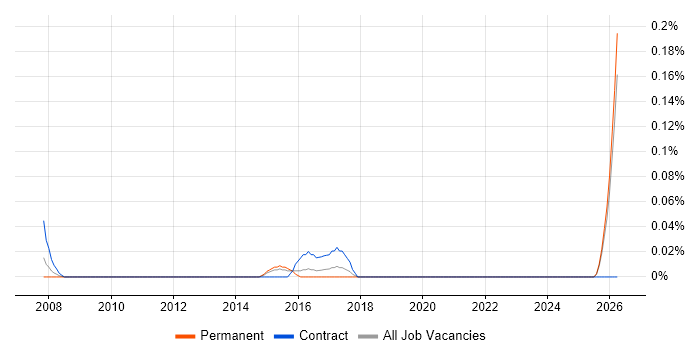 QC Manager job vacancy trend in the East Midlands
