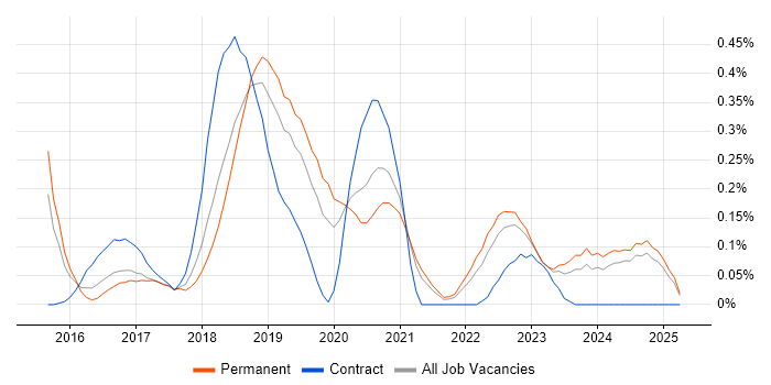 Job vacancy trend for Qlik Sense in the East Midlands Job vacancy trend for Qlik Sense in the East Midlands