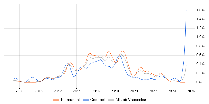 Job vacancy trend for QlikView in the East Midlands