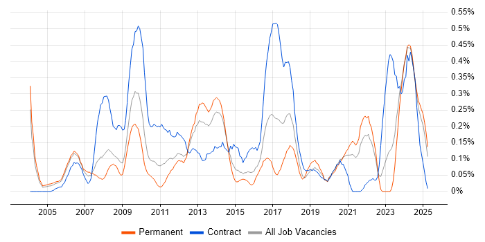 Job vacancy trend for QMS in the East Midlands Job vacancy trend for QMS in the East Midlands