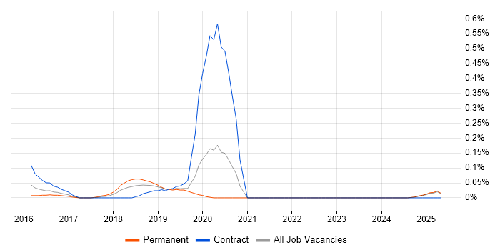 Job vacancy trend for QRadar in the East Midlands Job vacancy trend for QRadar in the East Midlands
