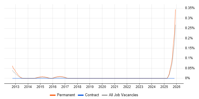 Qt Software Engineer job vacancy trend in the East Midlands