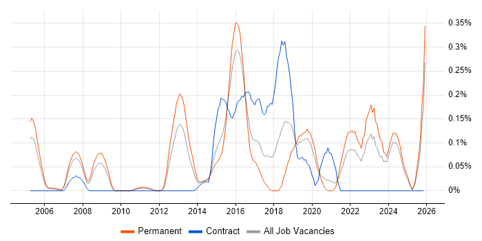 Qt job vacancy trend in the East Midlands