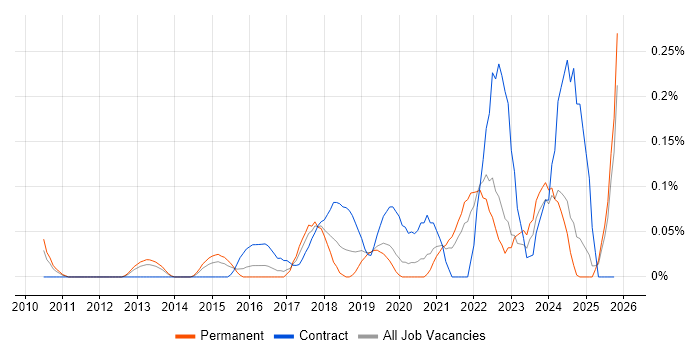 Qualitative Research job vacancy trend in the East Midlands