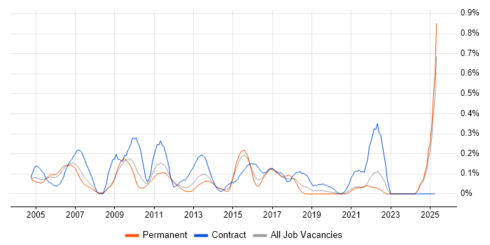 Job vacancy trend for Quality Analyst in the East Midlands Job vacancy trend for Quality Analyst in the East Midlands