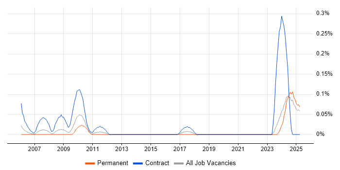 Job vacancy trend for Quality Inspector in the East Midlands Job vacancy trend for Quality Inspector in the East Midlands