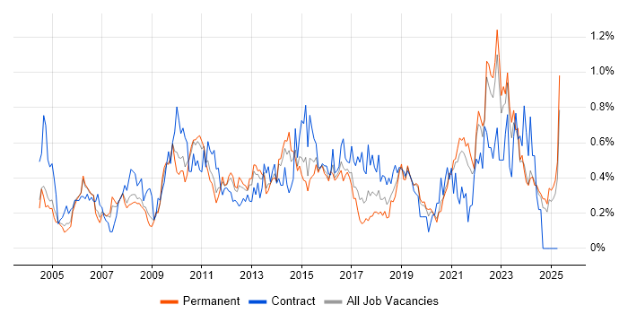 Job vacancy trend for Quality Management in the East Midlands Job vacancy trend for Quality Management in the East Midlands