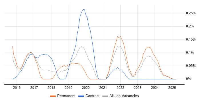 Job vacancy trend for Qualys in the East Midlands Job vacancy trend for Qualys in the East Midlands