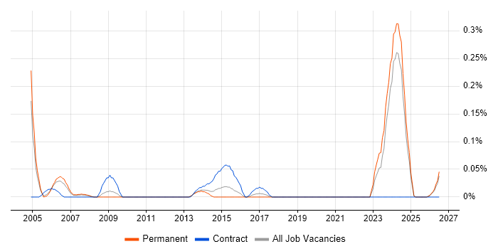 Quantity Surveyor job vacancy trend in the East Midlands