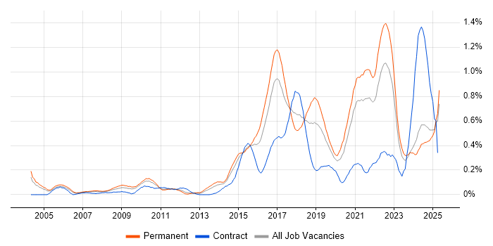 Job vacancy trend for R in the East Midlands Job vacancy trend for R in the East Midlands