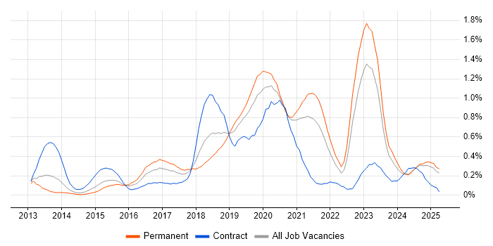 Job vacancy trend for RabbitMQ in the East Midlands Job vacancy trend for RabbitMQ in the East Midlands