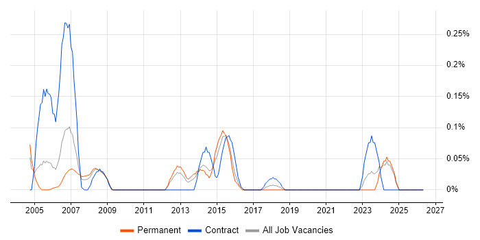RACF job vacancy trend in the East Midlands
