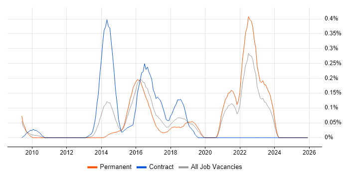 Rackspace job vacancy trend in the East Midlands