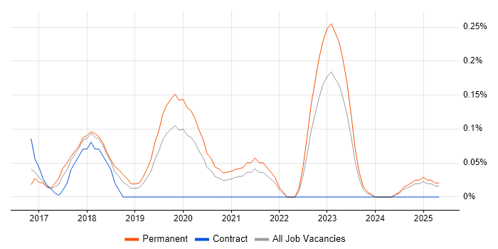 Job vacancy trend for Rancher in the East Midlands Job vacancy trend for Rancher in the East Midlands