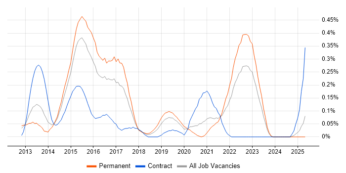 Job vacancy trend for Ranorex in the East Midlands