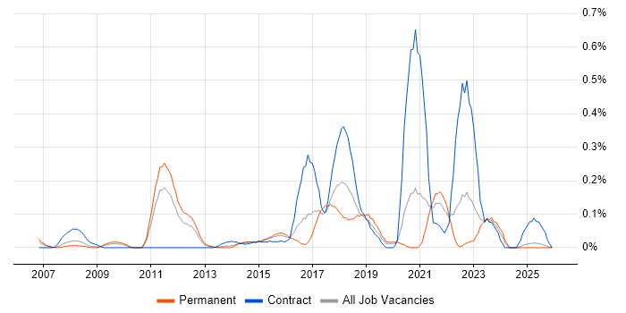 Rapid Prototyping job vacancy trend in the East Midlands