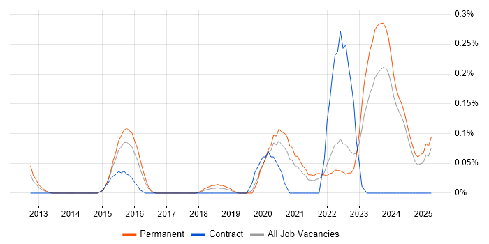 Job vacancy trend for Rapid7 in the East Midlands Job vacancy trend for Rapid7 in the East Midlands