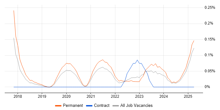 Job vacancy trend for Raspberry Pi in the East Midlands