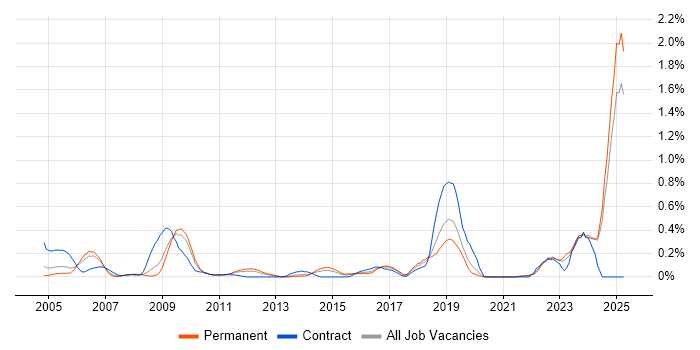 Job vacancy trend for Rational DOORS in the East Midlands Job vacancy trend for Rational DOORS in the East Midlands