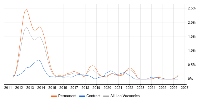 Razor View Engine job vacancy trend in the East Midlands