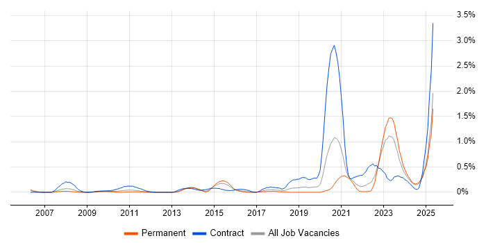 Job vacancy trend for RBAC in the East Midlands Job vacancy trend for RBAC in the East Midlands