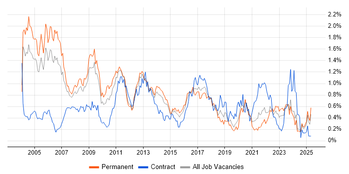 Job vacancy trend for RDBMS in the East Midlands Job vacancy trend for RDBMS in the East Midlands