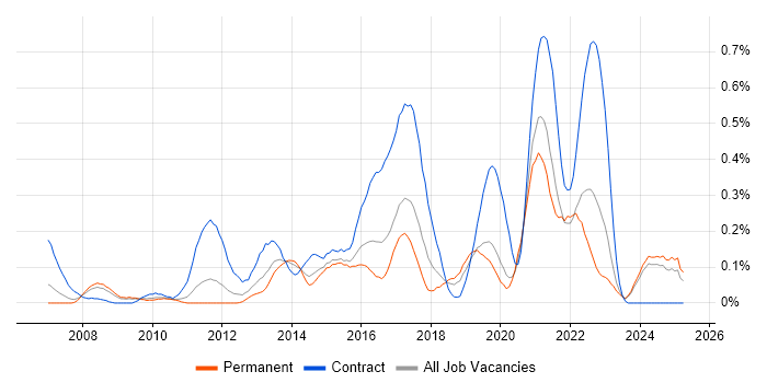 Job vacancy trend for Re-Platforming in the East Midlands Job vacancy trend for Re-Platforming in the East Midlands