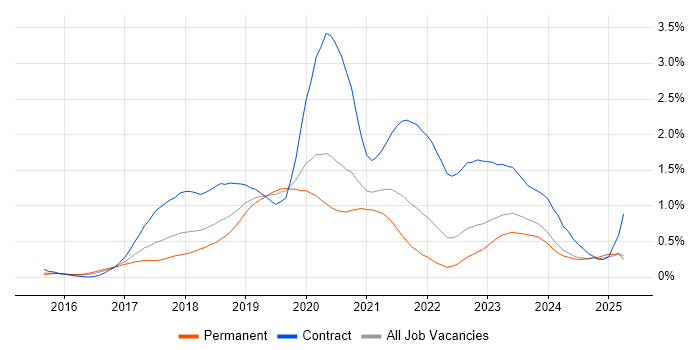 Job vacancy trend for React Developer in the East Midlands Job vacancy trend for React Developer in the East Midlands