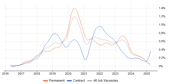 Job vacancy trend for React Native in the East Midlands Job vacancy trend for React Native in the East Midlands