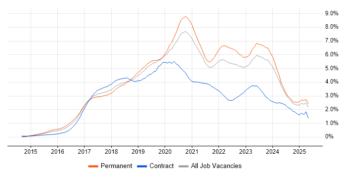 Job vacancy trend for React in the East Midlands Job vacancy trend for React in the East Midlands
