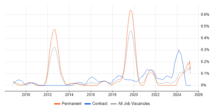 Job vacancy trend for Record to Report in the East Midlands Job vacancy trend for Record to Report in the East Midlands
