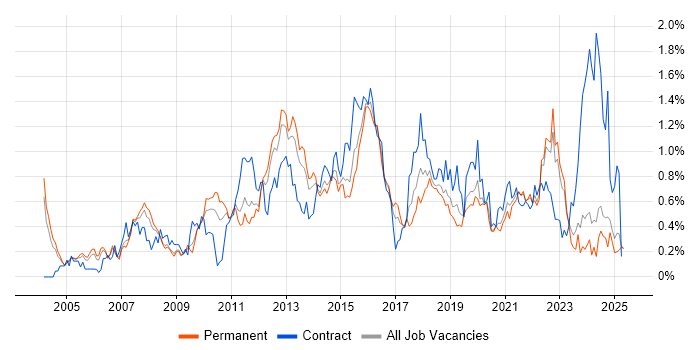Job vacancy trend for Red Hat Enterprise Linux in the East Midlands Job vacancy trend for Red Hat Enterprise Linux in the East Midlands