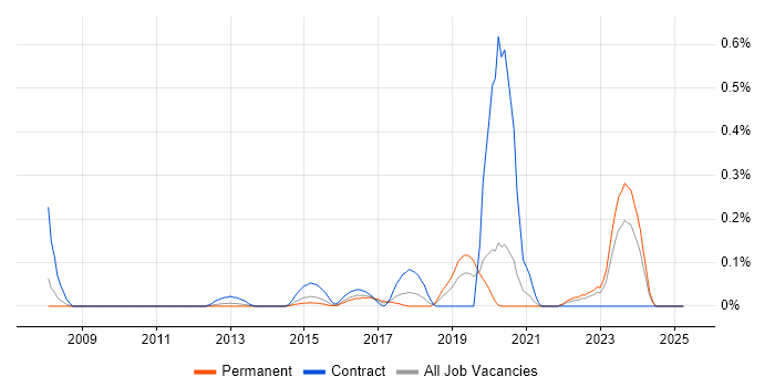 Job vacancy trend for Red Hat Fuse in the East Midlands Job vacancy trend for Red Hat Fuse in the East Midlands