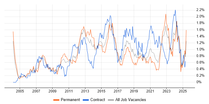 Job vacancy trend for Red Hat in the East Midlands Job vacancy trend for Red Hat in the East Midlands