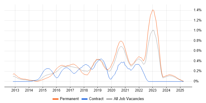 Job vacancy trend for Redis in the East Midlands Job vacancy trend for Redis in the East Midlands