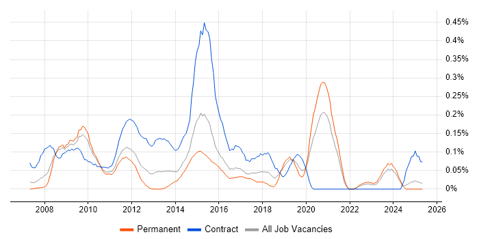 Job vacancy trend for RedPrairie in the East Midlands Job vacancy trend for RedPrairie in the East Midlands