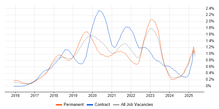 Job vacancy trend for Redux in the East Midlands