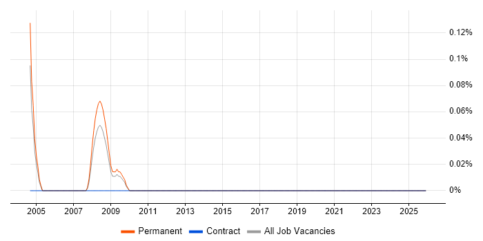 Regional Sales Manager job vacancy trend in the East Midlands