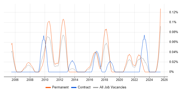 Job vacancy trend for Regression Analysis in the East Midlands