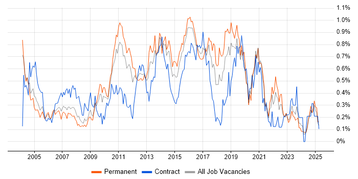 Job vacancy trend for Regression Testing in the East Midlands Job vacancy trend for Regression Testing in the East Midlands