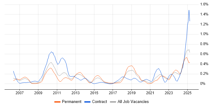 Job vacancy trend for Regulatory Compliance in the East Midlands Job vacancy trend for Regulatory Compliance in the East Midlands