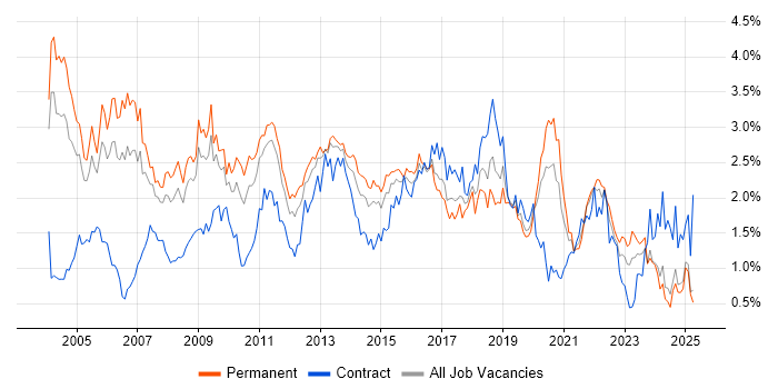 Job vacancy trend for Relational Database in the East Midlands Job vacancy trend for Relational Database in the East Midlands