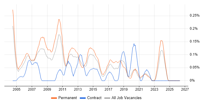 Relationships Manager job vacancy trend in the East Midlands