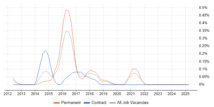 Job vacancy trend for Release Automation in the East Midlands Job vacancy trend for Release Automation in the East Midlands
