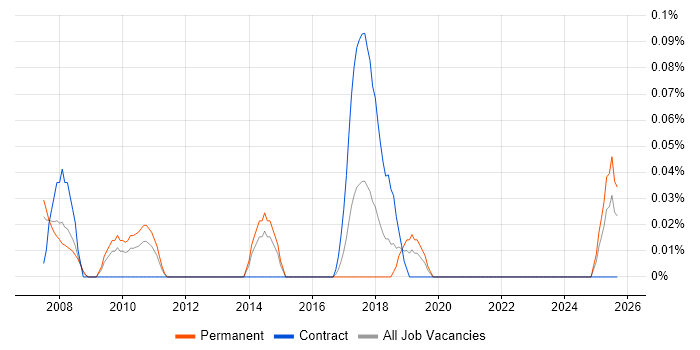 Release Coordinator job vacancy trend in the East Midlands