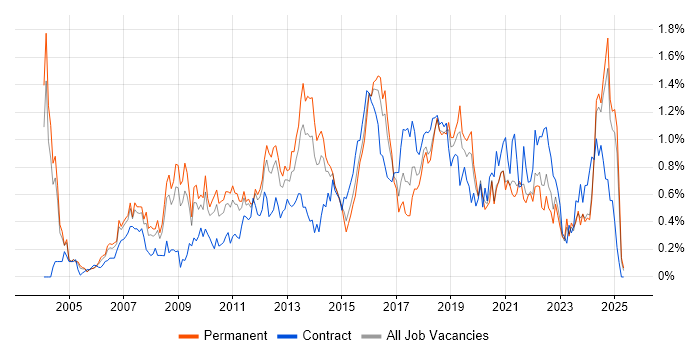 Job vacancy trend for Release Management in the East Midlands Job vacancy trend for Release Management in the East Midlands
