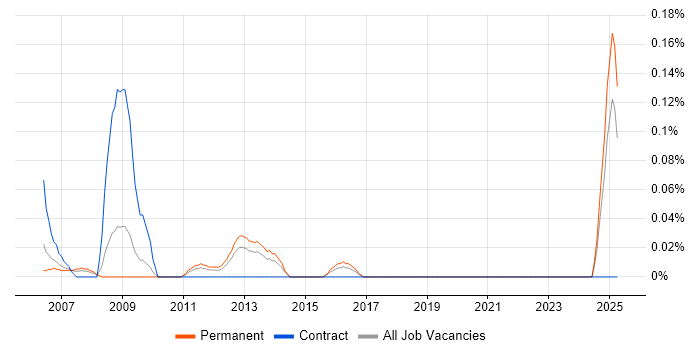 Job vacancy trend for Reliability Engineer in the East Midlands Job vacancy trend for Reliability Engineer in the East Midlands