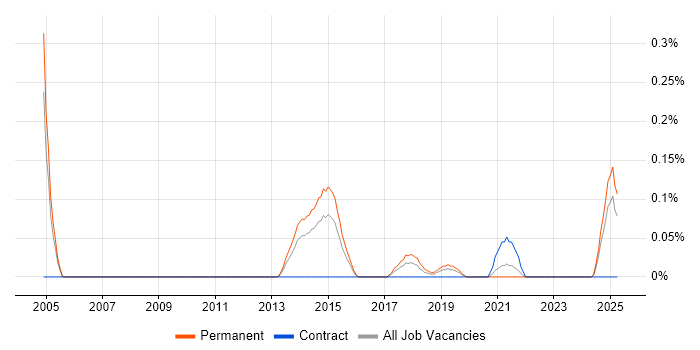 Job vacancy trend for Remarketing in the East Midlands Job vacancy trend for Remarketing in the East Midlands
