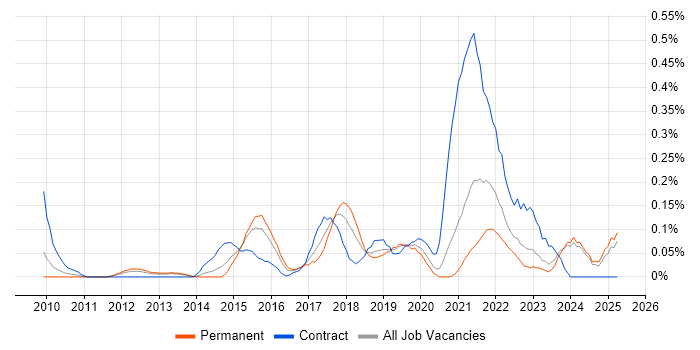 Job vacancy trend for Remediation Plan in the East Midlands Job vacancy trend for Remediation Plan in the East Midlands