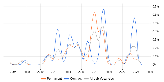 Job vacancy trend for Remedy ITSM in the East Midlands Job vacancy trend for Remedy ITSM in the East Midlands